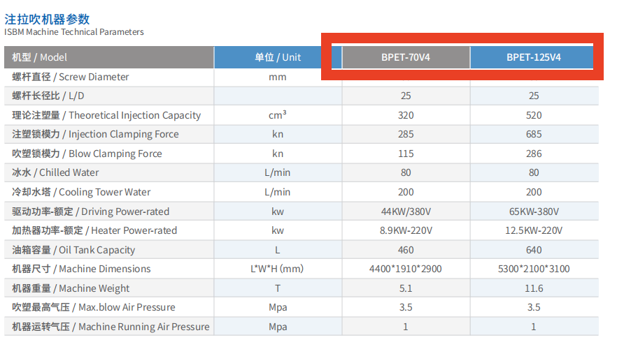 张家港市联鑫塑料机械发布BPET-70V4与BPET-125V4两款注拉吹机器详细技术参数,涵盖锁模力等核心指标